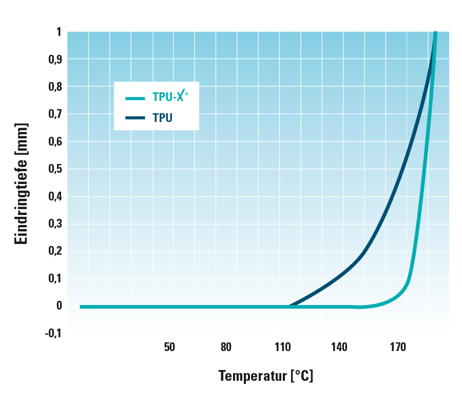 tpu-x-eindringtiefe
